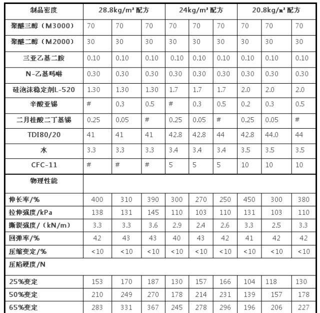 海南藏族自治州軟泡不同催化劑對(duì)聚醚型泡沫制品壓縮負(fù)荷性能的影響